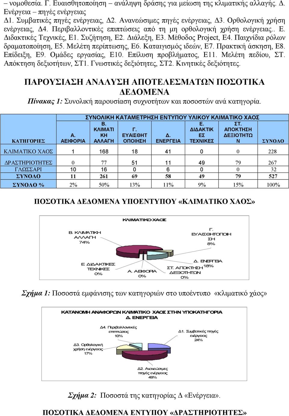 Παιχνίδια ρόλων δραµατοποίηση, Ε5. Μελέτη περίπτωσης, Ε6. Καταιγισµός ιδεών, Ε7. Πρακτική άσκηση, Ε8. Επίδειξη, Ε9. Οµάδες εργασίας, Ε10. Επίλυση προβλήµατος, Ε11. Μελέτη πεδίου, ΣΤ.