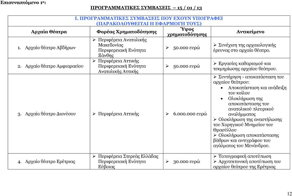 50.000 ευρώ 50.000 ευρώ 3. Αρχαίο θέατρο Διονύσου Περιφέρεια Αττικής 6.000.000 ευρώ Αντικείμενο Συνέχιση της αρχαιολογικής έρευνας στο αρχαίο θέατρο.