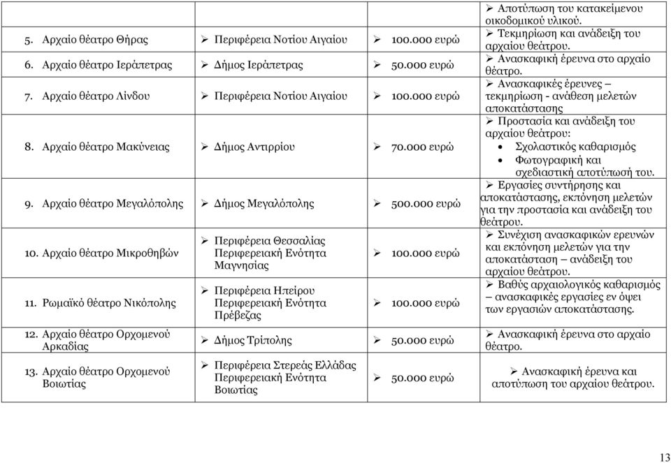 Αρχαίο θέατρο Ορχομενού Αρκαδίας 13. Αρχαίο θέατρο Ορχομενού Βοιωτίας Περιφέρεια Θεσσαλίας Μαγνησίας Περιφέρεια Ηπείρου Πρέβεζας Δήμος Τρίπολης Περιφέρεια Στερεάς Ελλάδας Βοιωτίας 100.000 ευρώ 100.