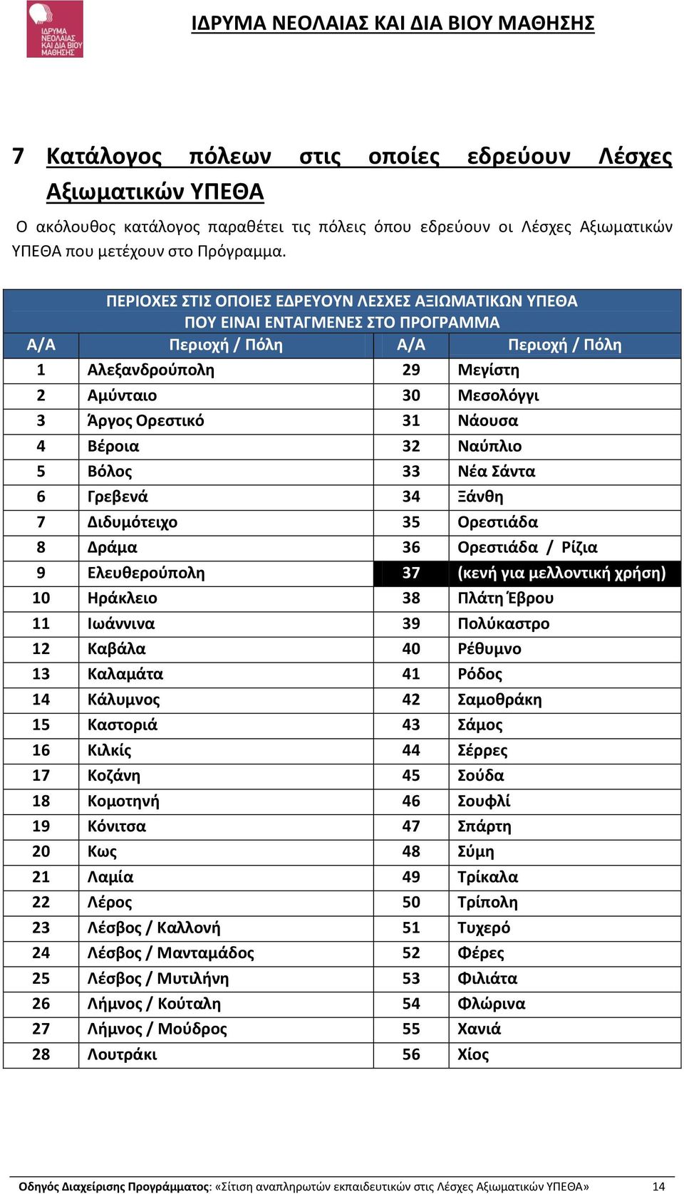 Νάουσα 4 Βέροια 32 Ναύπλιο 5 Βόλος 33 Νέα Σάντα 6 Γρεβενά 34 Ξάνθη 7 Διδυμότειχο 35 Ορεστιάδα 8 Δράμα 36 Ορεστιάδα / Ρίζια 9 Ελευθερούπολη 37 (κενή για μελλοντική χρήση) 10 Ηράκλειο 38 Πλάτη Έβρου 11