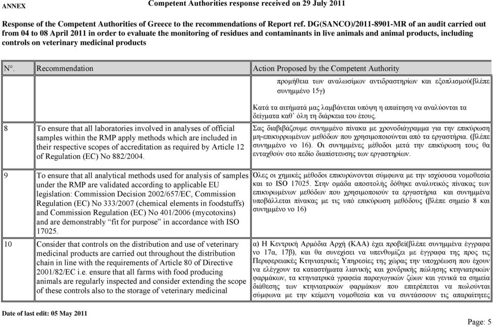 9 To ensure that all analytical methods used for analysis of samples under the RMP are validated according to applicable EU legislation: Commission Decision 2002/657/EC, Commission Regulation (EC) No