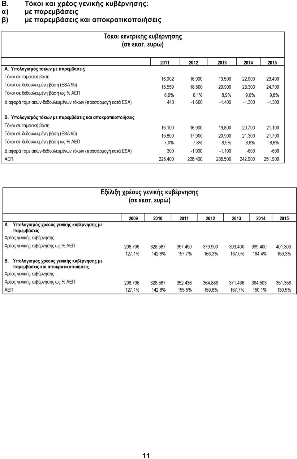 700 Τόκοι σε δεδουλευμένη βάση ως % ΑΕΠ 6,9% 8,1% 8,9% 9,6% 9,8% Διαφορά ταμειακών-δεδουλευμένων τόκων (προσαρμογή κατά ESA) 443-1.600-1.400-1.300-1.300 Β.