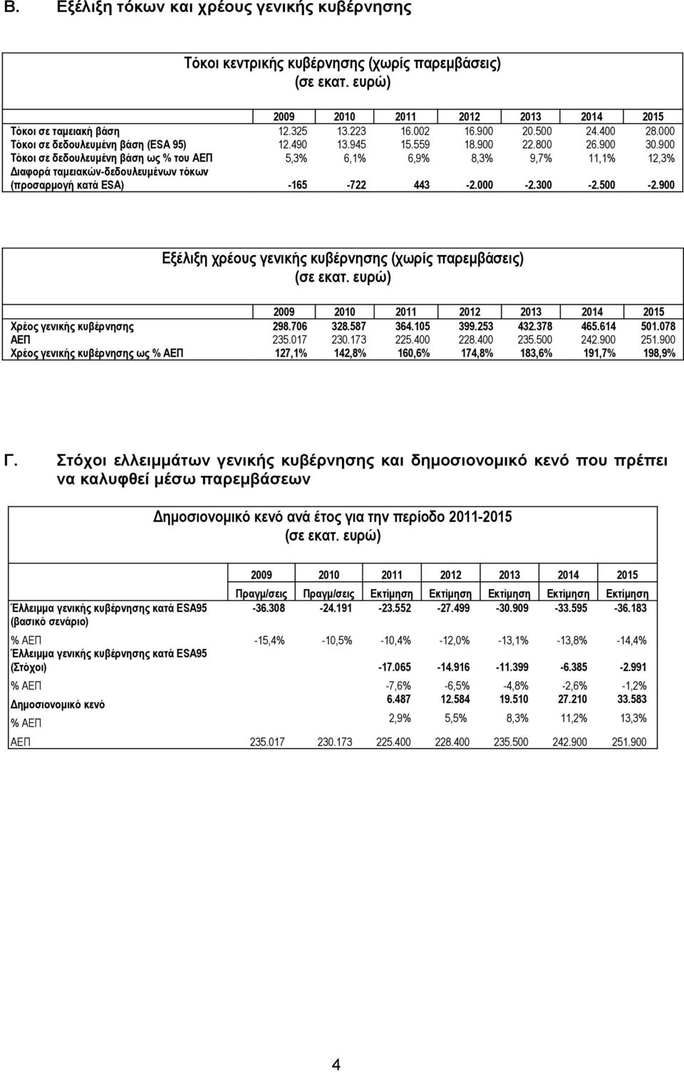 900 Τόκοι σε δεδουλευμένη βάση ως % του ΑΕΠ 5,3% 6,1% 6,9% 8,3% 9,7% 11,1% 12,3% Διαφορά ταμειακών-δεδουλευμένων τόκων (προσαρμογή κατά ESA) -165-722 443-2.000-2.300-2.500-2.