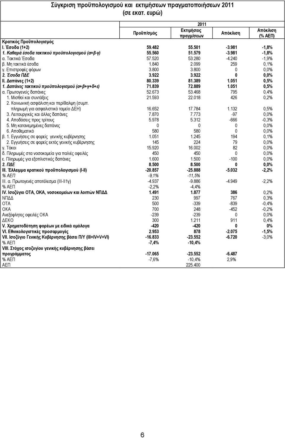 Έσοδα ΠΔΕ 3.922 3.922 0 0,0% ΙΙ. Δαπάνες (1+2) 80.339 81.389 1.051 0,5% 1. Δαπάνες τακτικού προϋπολογισμού (α+β+γ+δ+ε) 71.839 72.889 1.051 0,5% α. Πρωτογενείς δαπάνες 52.673 53.468 795 0,4% 1.