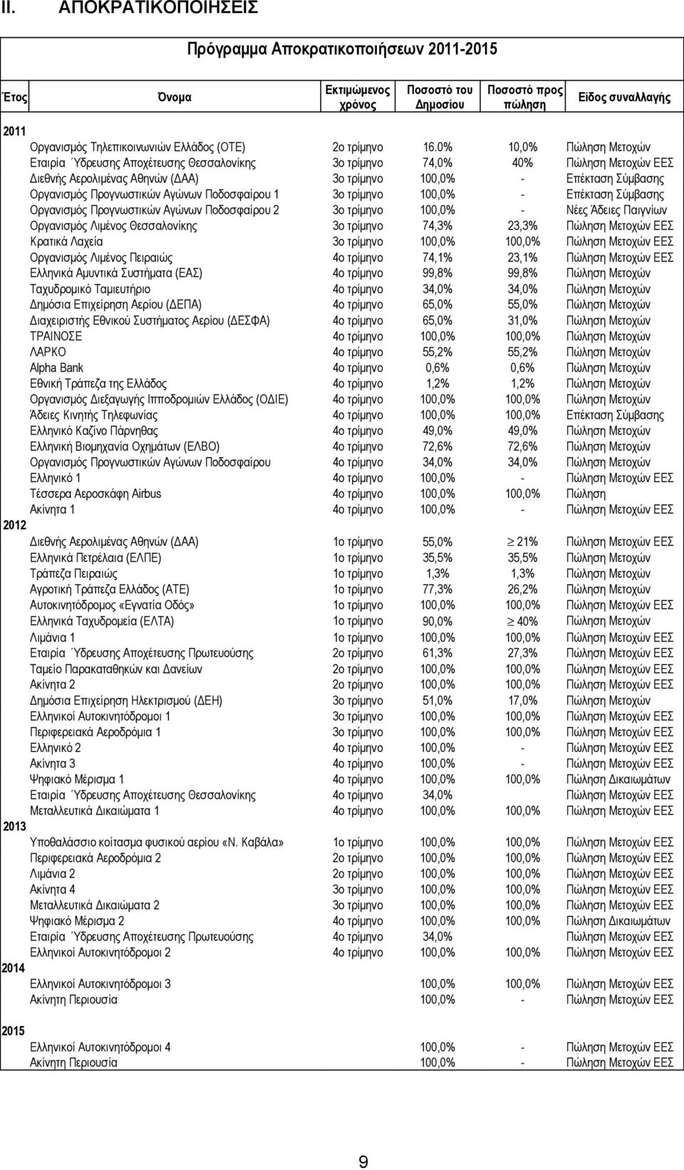 0% 10,0% Πώληση Μετοχών Εταιρία Ύδρευσης Αποχέτευσης Θεσσαλονίκης 3ο τρίμηνο 74,0% 40% Πώληση Μετοχών ΕΕΣ Διεθνής Αερολιμένας Αθηνών (ΔΑΑ) 3ο τρίμηνο 100,0% - Επέκταση Σύμβασης Οργανισμός