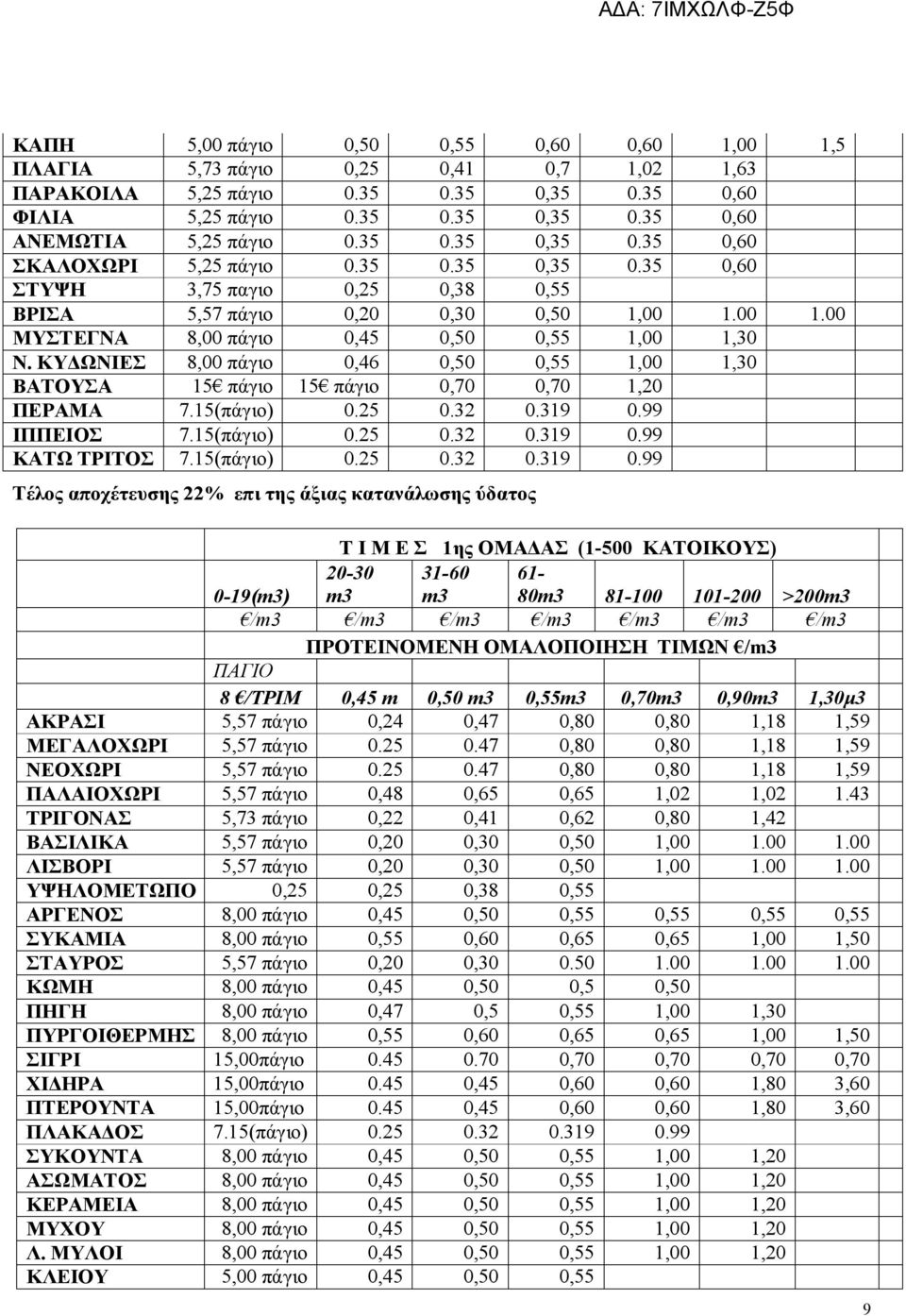 ΚΥΔΩΝΙΕΣ 8,00 πάγιο 0,46 0,50 0,55 1,00 1,30 ΒΑΤΟΥΣΑ 15 πάγιο 15 πάγιο 0,70 0,70 1,20 ΠΕΡΑΜΑ 7.15(πάγιο) 0.25 0.32 0.319 0.