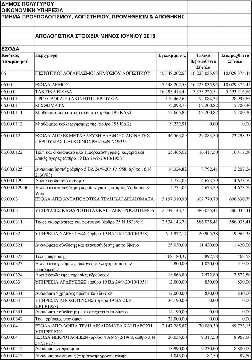 495.413,44 5.373.225,54 5.293.216,66 06.00.01 ΠΡΟΣΟ ΟΙ ΑΠΟ ΑΚΙΝΗΤΗ ΠΕΡΙΟΥΣΙΑ 119.462,62 92.084,32 28.998,63 06.00.011 ΜΙΣΘΩΜΑΤΑ 72.898,73 62.200,82 5.700,30 06.00.0111 Μισθώµατα από αστικά ακίνητα (άρθρο 192 Κ Κ) 53.