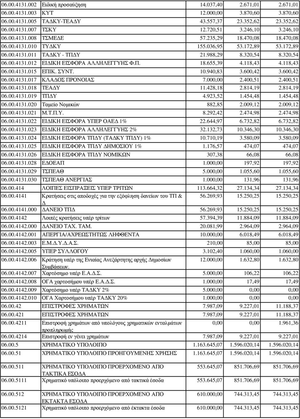 Π. 18.655,39 4.118,43 4.118,43 06.00.4131.015 ΕΠΙΚ. ΣΥΝΤ. 10.940,83 3.600,42 3.600,42 06.00.4131.017 ΚΛΑ ΟΣ ΠΡΟΝΟΙΑΣ 7.000,00 2.400,51 2.400,51 06.00.4131.018 ΤΕΑ Υ 11.428,18 2.814,19 2.814,19 06.00.4131.019 ΤΠ Υ 4.