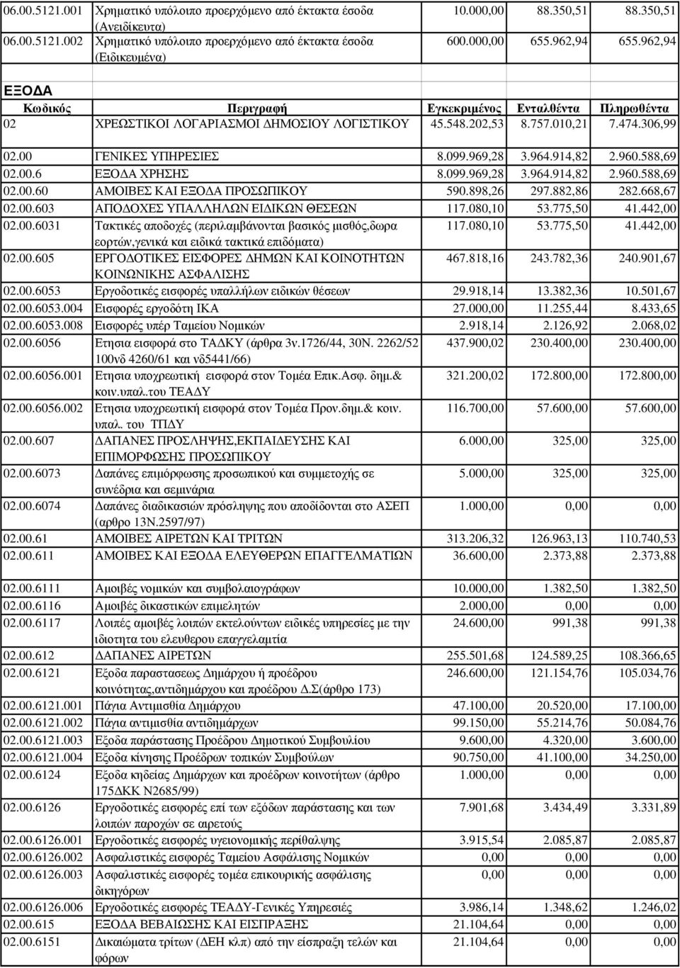 099.969,28 3.964.914,82 2.960.588,69 02.00.6 ΕΞΟ Α ΧΡΗΣΗΣ 8.099.969,28 3.964.914,82 2.960.588,69 02.00.60 ΑΜΟΙΒΕΣ ΚΑΙ ΕΞΟ Α ΠΡΟΣΩΠΙΚΟΥ 590.898,26 297.882,86 282.668,67 02.00.603 ΑΠΟ ΟΧΕΣ ΥΠΑΛΛΗΛΩΝ ΕΙ ΙΚΩΝ ΘΕΣΕΩΝ 117.