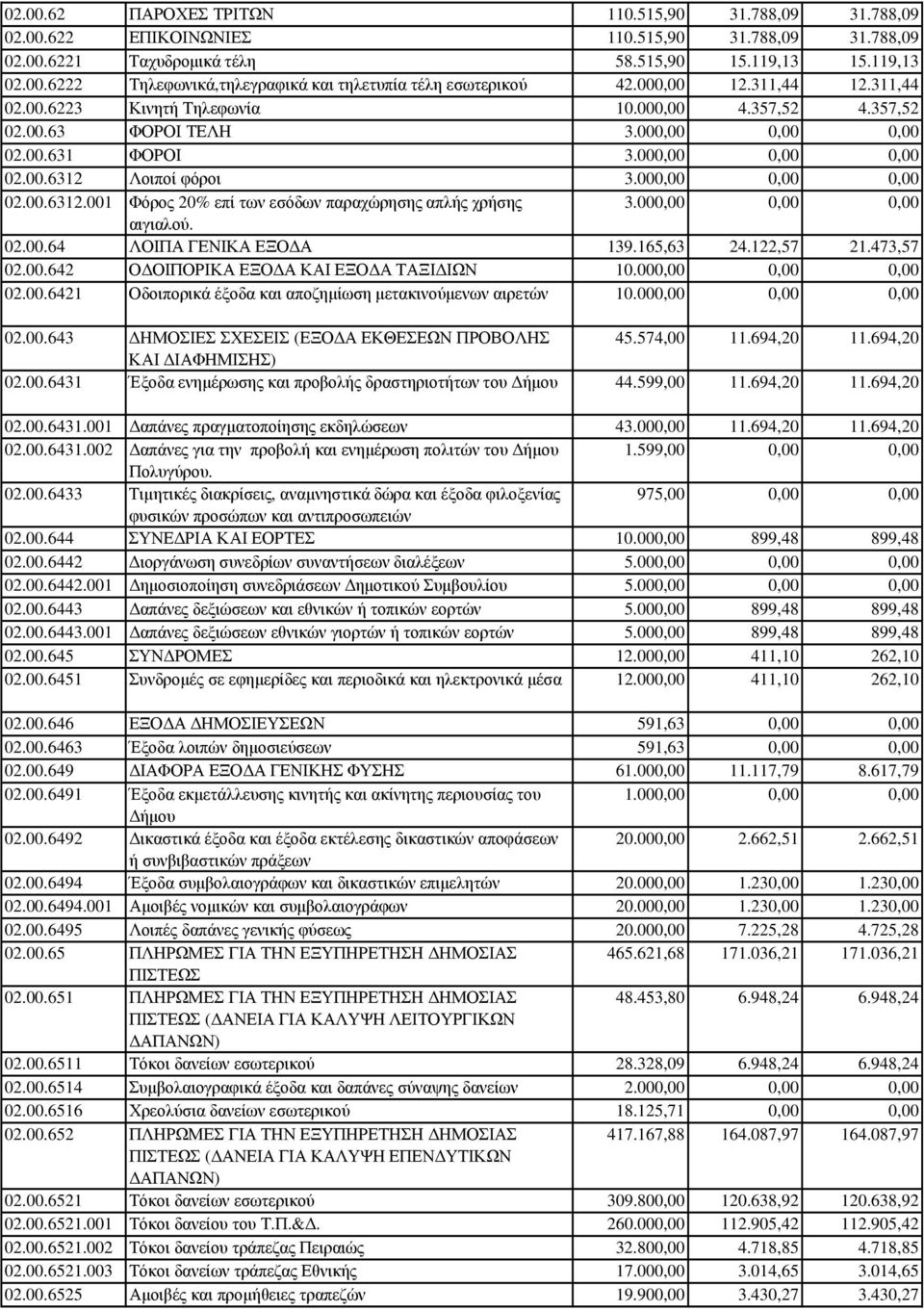 00 αιγιαλού. 02.00.64 ΛΟΙΠΑ ΓΕΝΙΚΑ ΕΞΟ Α 139.165,63 24.122,57 21.473,57 02.00.642 Ο ΟΙΠΟΡΙΚΑ ΕΞΟ Α ΚΑΙ ΕΞΟ Α ΤΑΞΙ ΙΩΝ 10.00 02.00.6421 Οδοιπορικά έξοδα και αποζηµίωση µετακινούµενων αιρετών 10.00 02.00.643 ΗΜΟΣΙΕΣ ΣΧΕΣΕΙΣ (ΕΞΟ Α ΕΚΘΕΣΕΩΝ ΠΡΟΒΟΛΗΣ 45.