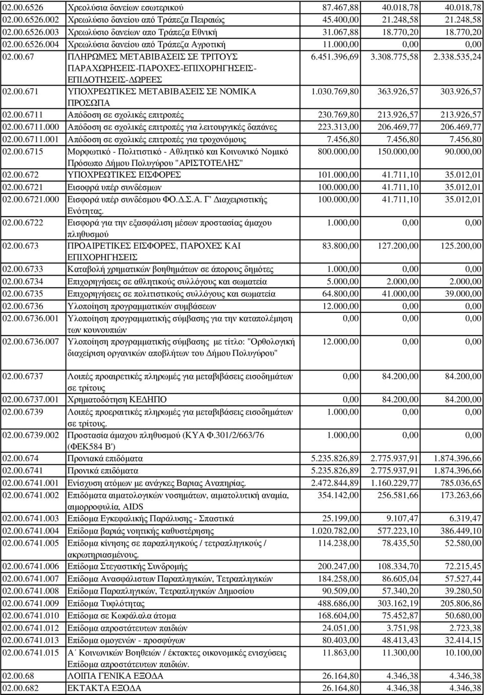 535,24 ΠΑΡΑΧΩΡΗΣΕΙΣ-ΠΑΡΟΧΕΣ-ΕΠΙΧΟΡΗΓΗΣΕΙΣ- ΕΠΙ ΟΤΗΣΕΙΣ- ΩΡΕΕΣ 02.00.671 ΥΠΟΧΡΕΩΤΙΚΕΣ ΜΕΤΑΒΙΒΑΣΕΙΣ ΣΕ ΝΟΜΙΚΑ 1.030.769,80 363.926,57 303.926,57 ΠΡΟΣΩΠΑ 02.00.6711 Απόδοση σε σχολικές επιτροπές 230.