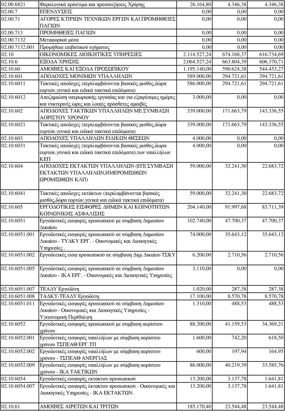 195.140,00 590.624,38 544.453,27 02.10.601 ΑΠΟ ΟΧΕΣ ΜΟΝΙΜΩΝ ΥΠΑΛΛΗΛΩΝ 589.000,00 294.721,61 294.721,61 02.10.6011 Τακτικές αποδοχες (περιλαµβάνονται βασικός µισθός,δώρα 586.000,00 294.721,61 294.721,61 εορτών,γενικά και ειδικά τακτικά επιδόµατα) 02.
