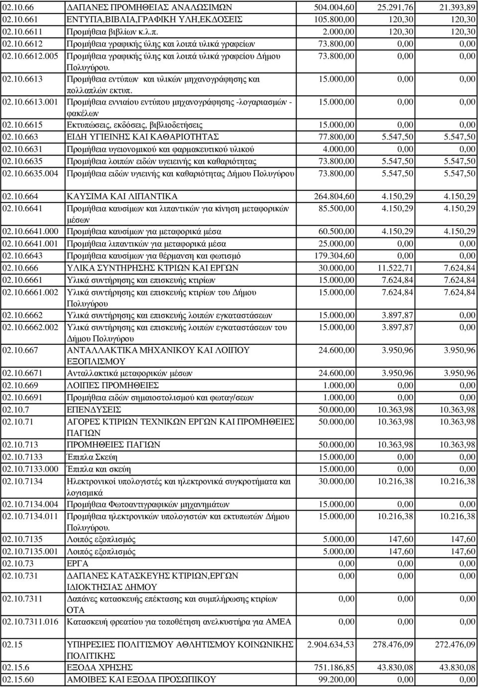 00 πολλαπλών εκτυπ. 02.10.6613.001 Προµήθεια εννιαίου εντύπου µηχανογράφησης -λογαριασµών - 15.00 φακέλων 02.10.6615 Εκτυπώσεις, εκδόσεις, βιβλιοδετήσεις 15.00 02.10.663 ΕΙ Η ΥΓΙΕΙΝΗΣ ΚΑΙ ΚΑΘΑΡΙΟΤΗΤΑΣ 77.