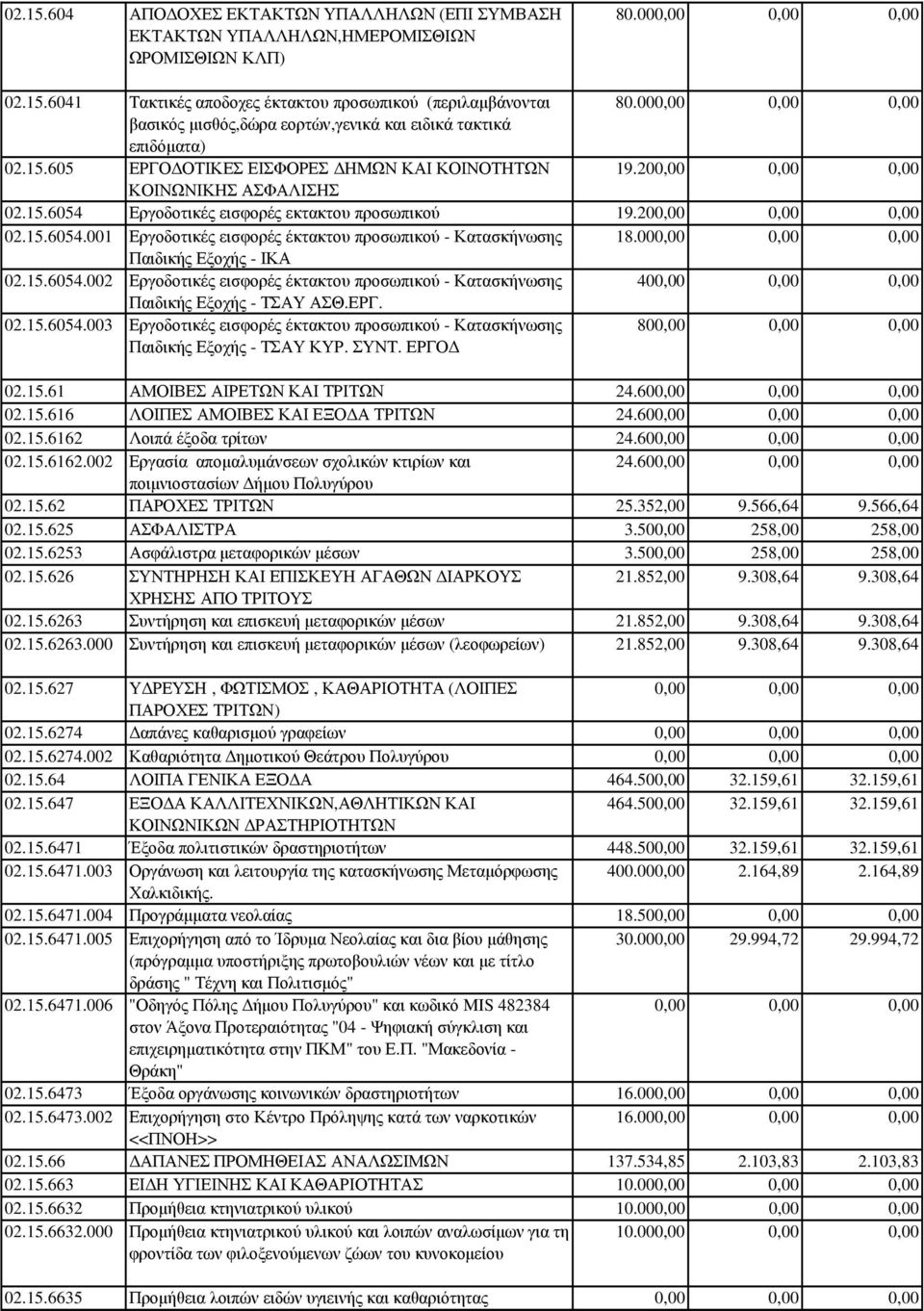20 02.15.6054.001 Εργοδοτικές εισφορές έκτακτου προσωπικού - Κατασκήνωσης 18.00 Παιδικής Εξοχής - ΙΚΑ 02.15.6054.002 Εργοδοτικές εισφορές έκτακτου προσωπικού - Κατασκήνωσης 40 Παιδικής Εξοχής - ΤΣΑΥ ΑΣΘ.