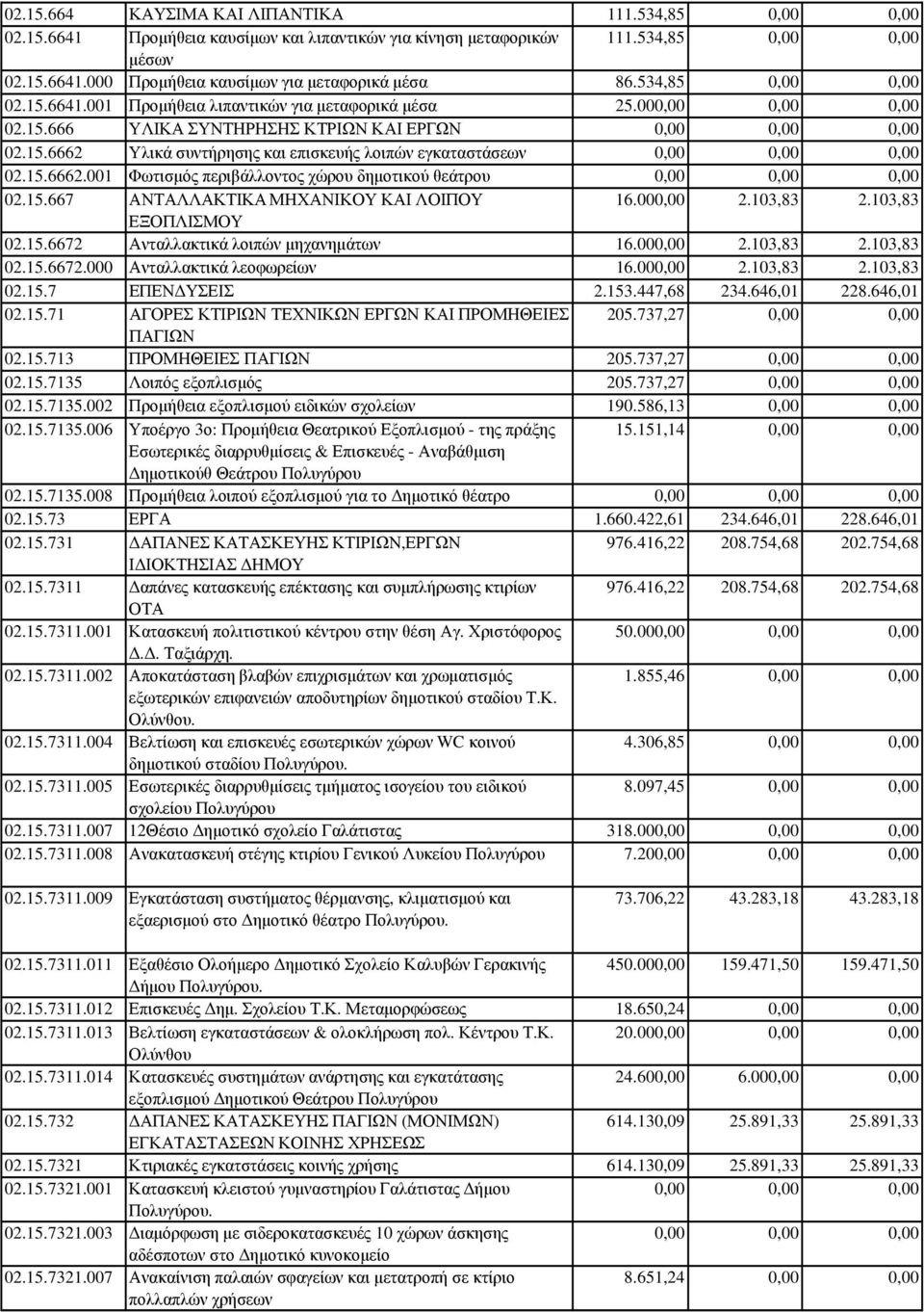 15.667 ΑΝΤΑΛΛΑΚΤΙΚΑ ΜΗΧΑΝΙΚΟΥ ΚΑΙ ΛΟΙΠΟΥ 16.000,00 2.103,83 2.103,83 ΕΞΟΠΛΙΣΜΟΥ 02.15.6672 Ανταλλακτικά λοιπών µηχανηµάτων 16.000,00 2.103,83 2.103,83 02.15.6672.000 Ανταλλακτικά λεοφωρείων 16.
