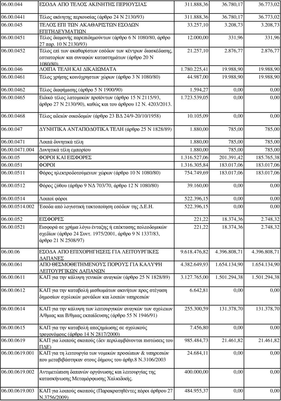 257,10 2.876,77 2.876,77 εστιατορίων και συναφών καταστηµάτων (άρθρο 20 Ν 1080/80) 06.00.046 ΛΟΙΠΑ ΤΕΛΗ ΚΑΙ ΙΚΑΙΩΜΑΤΑ 1.780.225,41 19.988,90 19.988,90 06.00.0461 Τέλος χρήσης κοινόχρηστων χώρων (άρθρο 3 Ν 1080/80) 44.