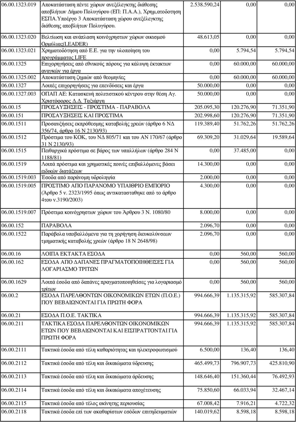794,54 προγράµµατος LIFE 06.00.1325 Επιχορηγήσεις από εθνικούς πόρους για κάλυψη έκτακτων 0,00 60.000,00 60.000,00 αναγκών για έργα 06.00.1325.002 Αποκατάσταση ζηµιών από θεοµηνίες 0,00 60.000,00 60.000,00 06.
