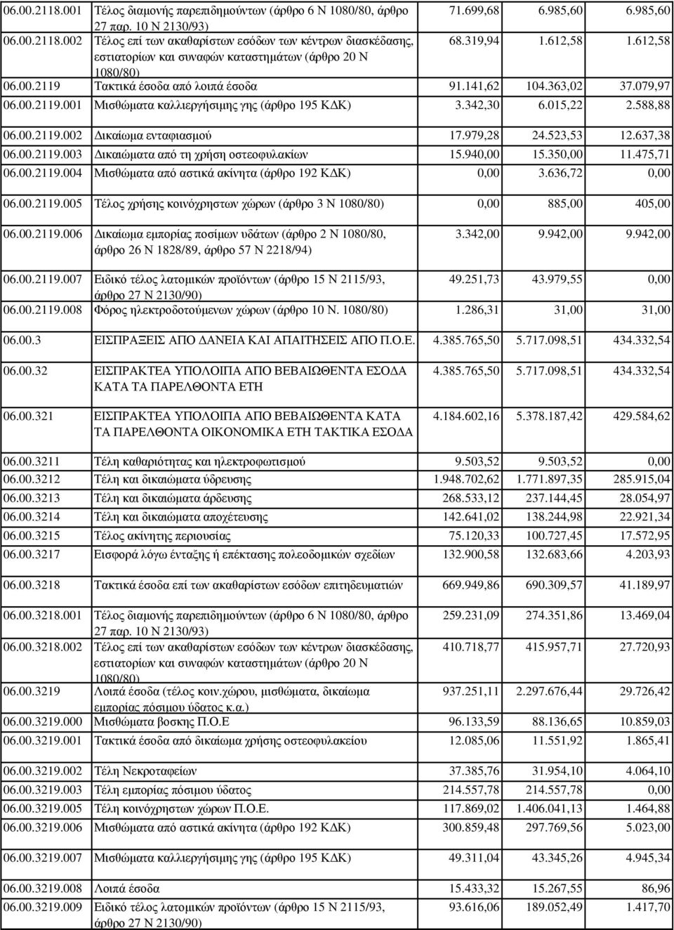342,30 6.015,22 2.588,88 06.00.2119.002 ικαίωµα ενταφιασµού 17.979,28 24.523,53 12.637,38 06.00.2119.003 ικαιώµατα από τη χρήση οστεοφυλακίων 15.940,00 15.350,00 11.475,71 06.00.2119.004 Μισθώµατα από αστικά ακίνητα (άρθρο 192 Κ Κ) 0,00 3.