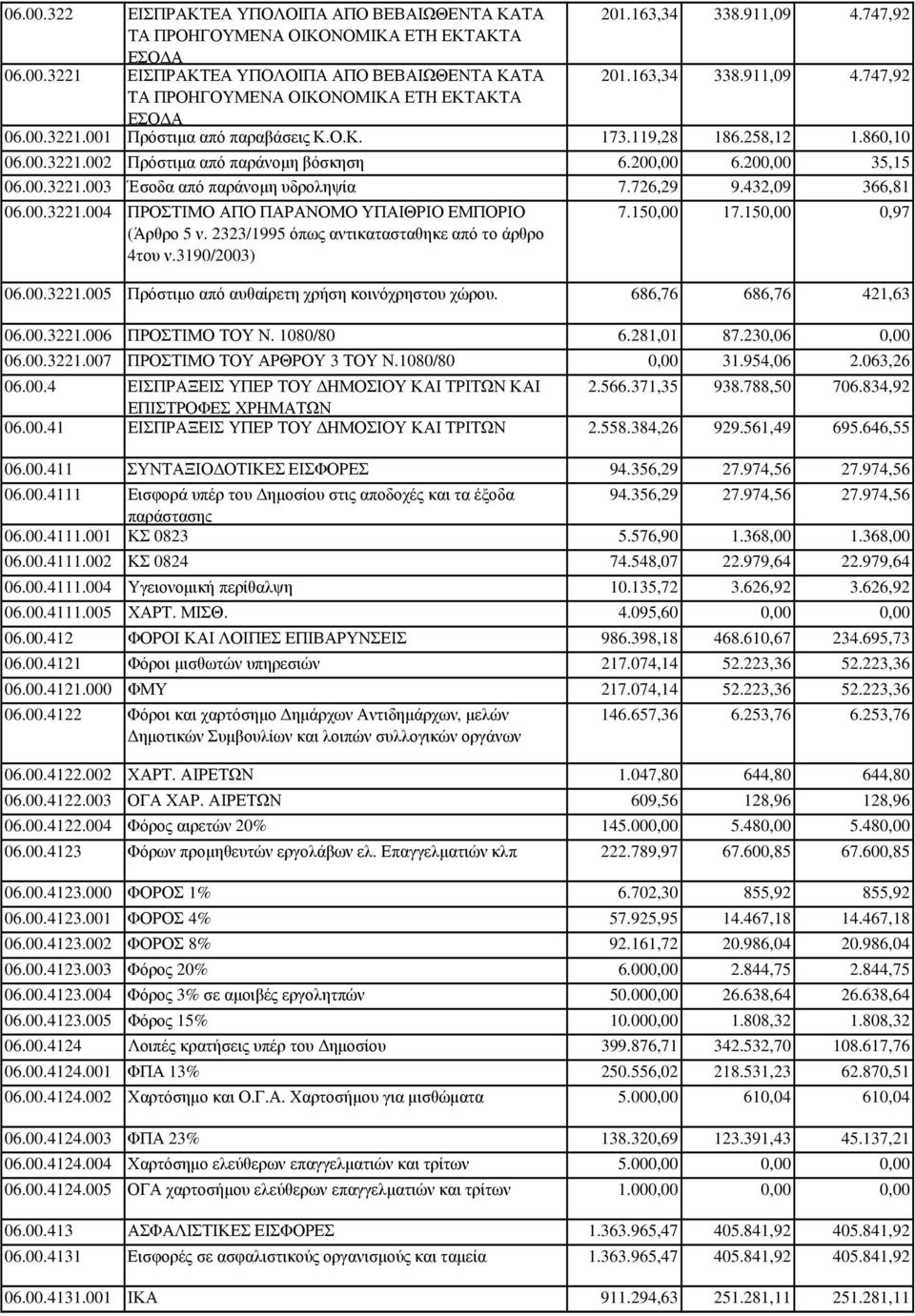 2323/1995 όπως αντικατασταθηκε από το άρθρο 4του ν.3190/2003) 7.150,00 17.150,00 0,97 06.00.3221.005 Πρόστιµο από αυθαίρετη χρήση κοινόχρηστου χώρου. 686,76 686,76 421,63 06.00.3221.006 ΠΡΟΣΤΙΜΟ ΤΟΥ Ν.
