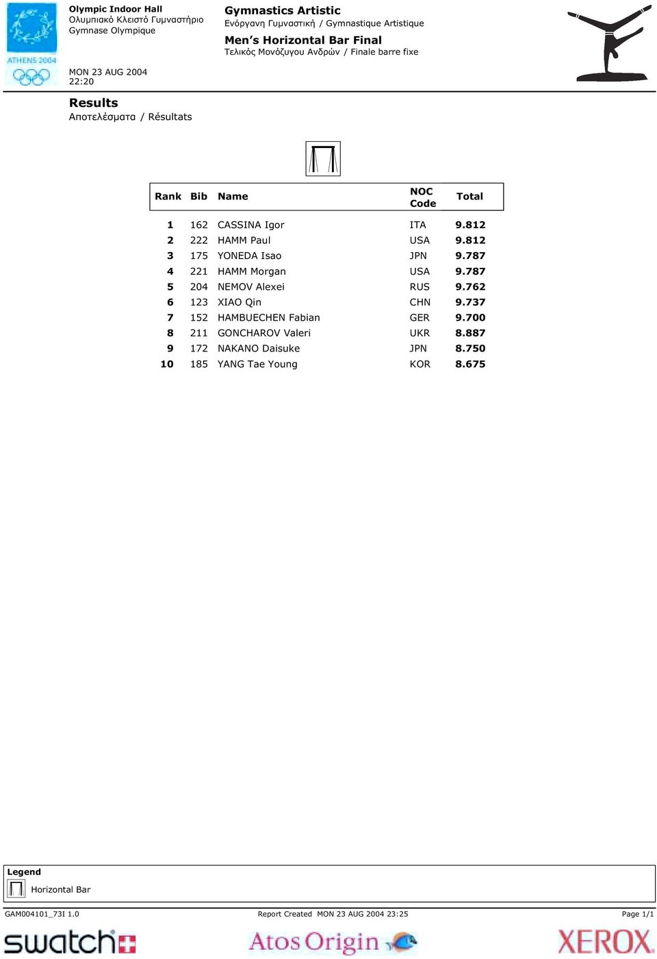 762 6 123 XIAO Qin CHN 9.737 7 152 HAMBUECHEN Fabian GER 9.700 8 211 GONCHAROV Valeri UKR 8.