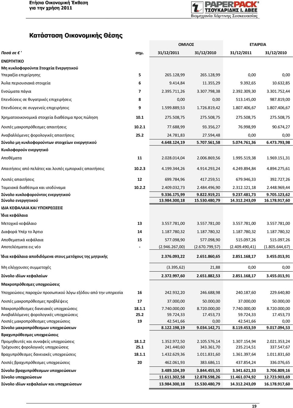 752,44 Επενδύσεις σε θυγατρικές επιχειρήσεις 8 0,00 0,00 513.145,00 987.819,00 Επενδύσεις σε συγγενείς επιχειρήσεις 9 1.599.889,53 1.726.819,42 1.807.