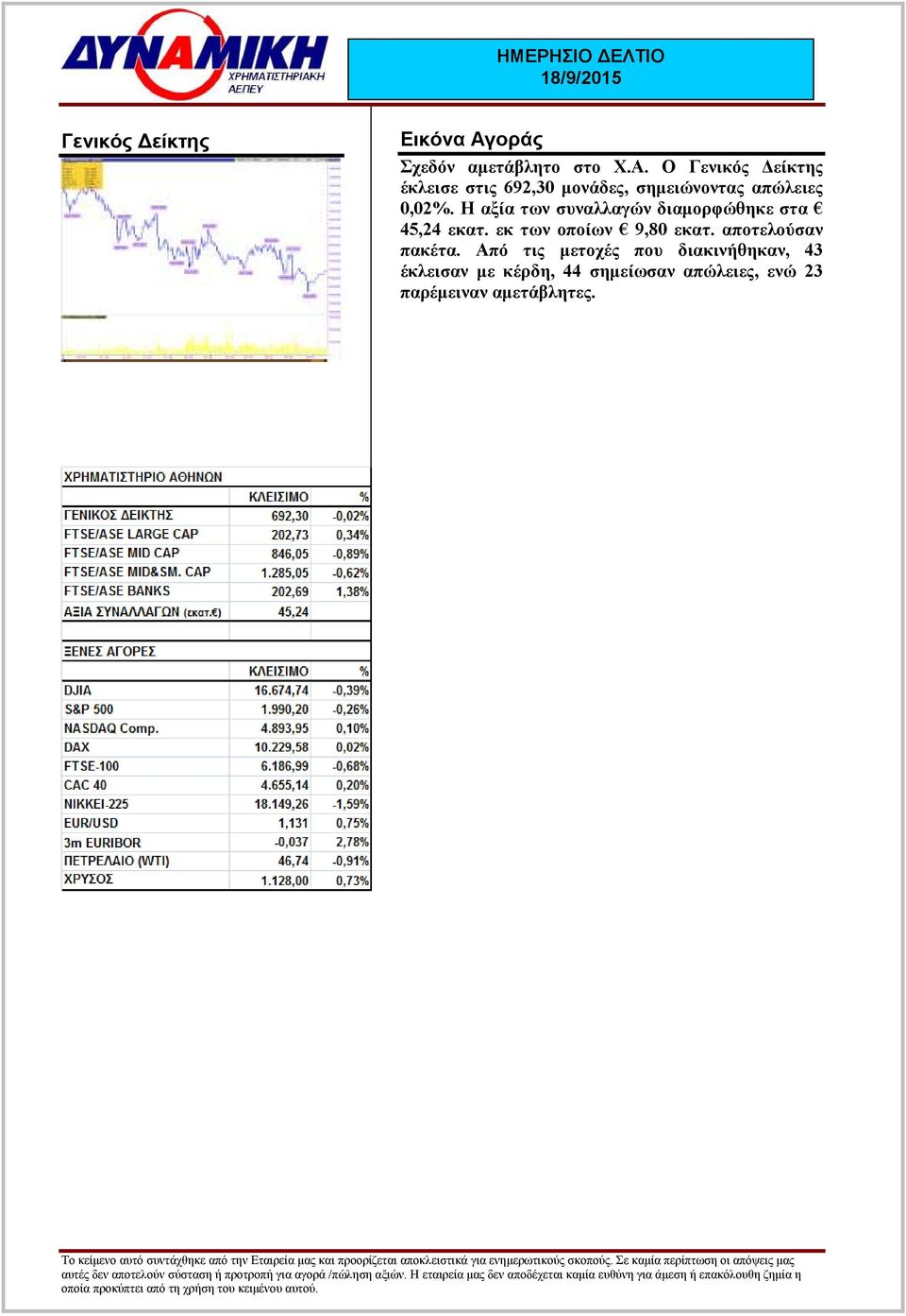 Ο Γενικός είκτης έκλεισε στις 692,30 µονάδες, σηµειώνοντας απώλειες 0,02%.