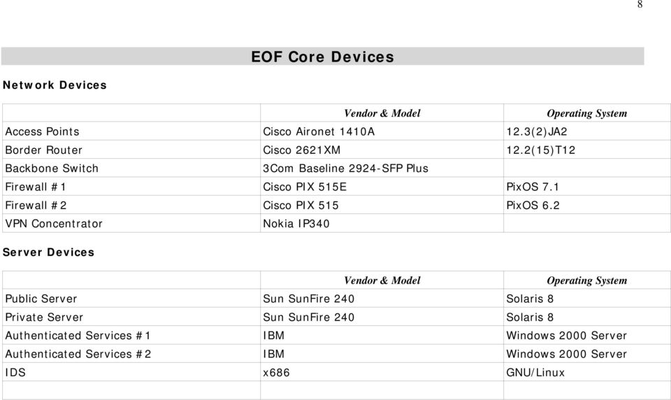 1 Firewall #2 Cisco PIX 515 PixOS 6.