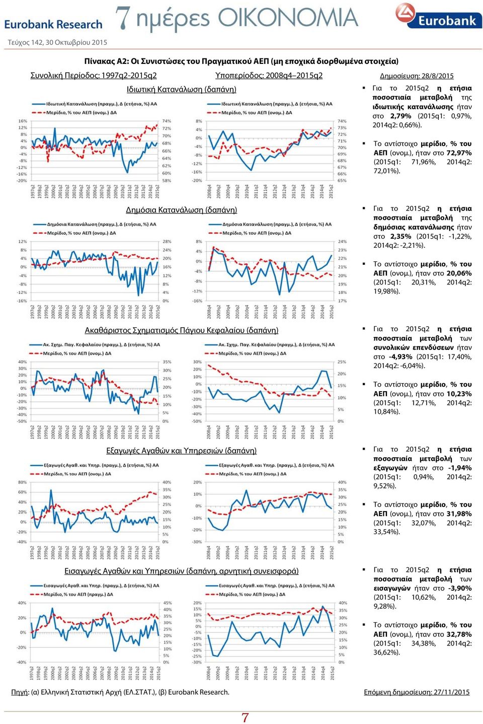 Δημόσια Κατανάλωση (δαπάνη) Για το 2015q2 η ετήσια ποσοστιαία μεταβολή της δημόσιας κατανάλωσης ήταν στο 2,35% (2015q1: -1,22%, 2014q2: -2,21%). Το αντίστοιχο μερίδιο, % του ΑΕΠ (ονομ.