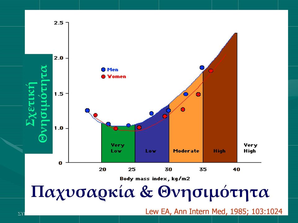 Θνησιμότητα Lew EA,