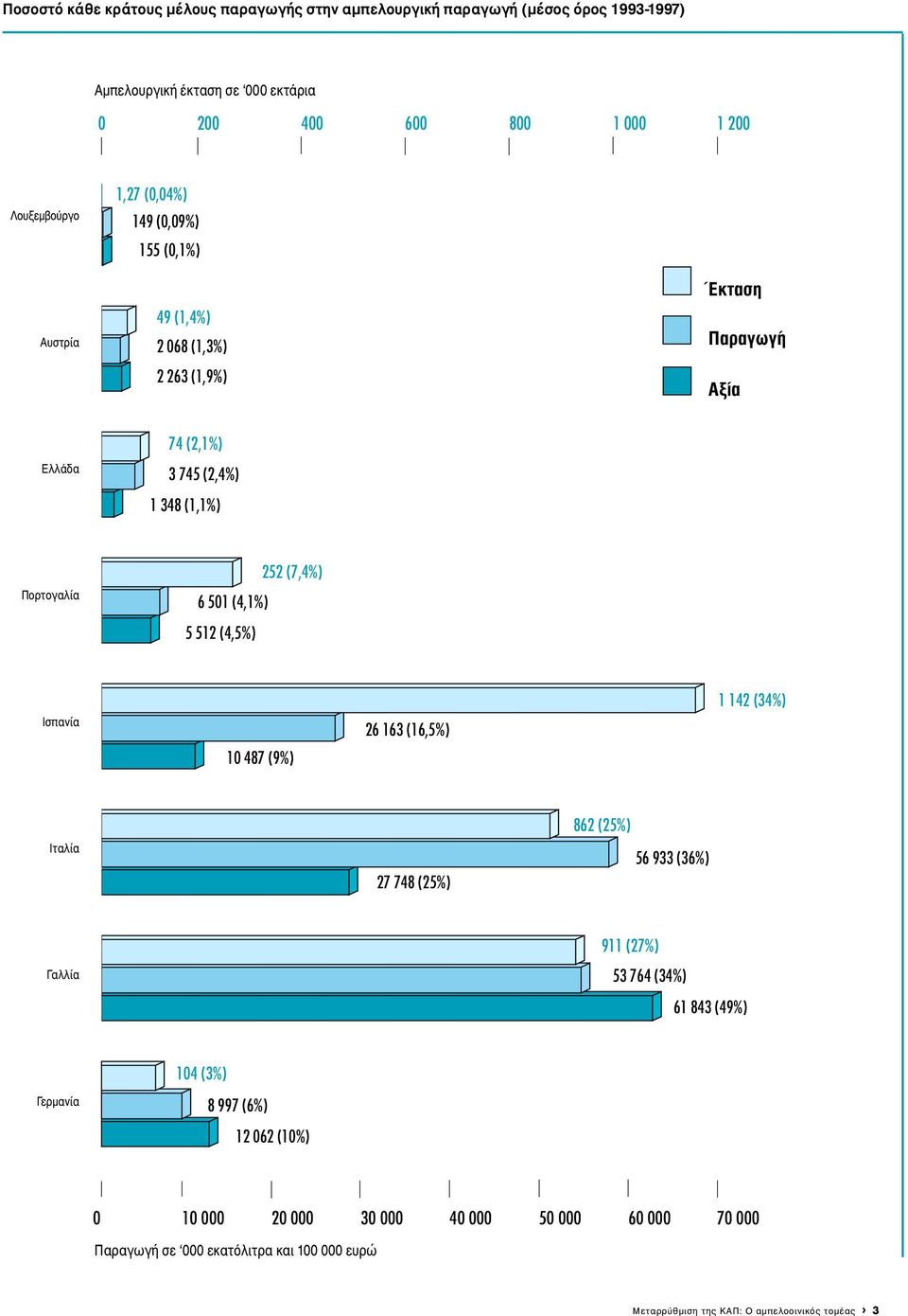 5 512 (4,5%) 252 (7,4%) Ισπανία 10 487 (9%) 26 163 (16,5%) 1 142 (34%) Ιταλία 27 748 (25%) 862 (25%) 56 933 (36%) Γαλλία 911 (27%) 53 764 (34%) 61 843 (49%) Γερµανία