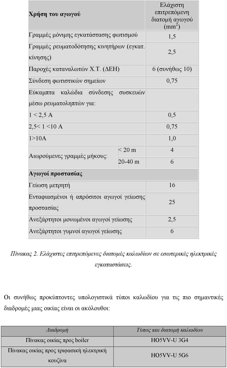 προστασίας < 20 m 4 20-40 m 6 Γείωση μετρητή 16 Ενταφιασμένοι ή απρόσιτοι αγωγοί γείωσης προστασίας Ανεξάρτητοι μονωμένοι αγωγοί γείωσης 2,5 Ανεξάρτητοι γυμνοί αγωγοί γείωσης 6-25 Πίνακας 2.