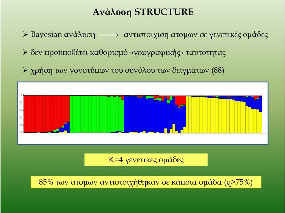 ταυτότητας χρήση των γονοτύϖων του συνόλου των δειγµάτων (88)