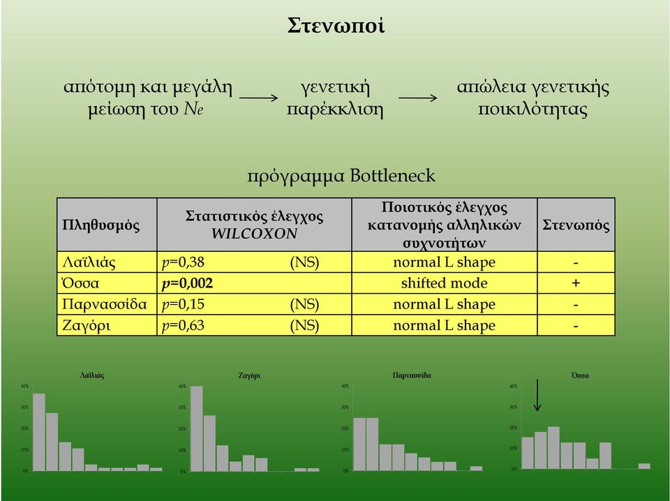 (NS) normal L shape - Όσσα p=0,002 shifted mode + Παρνασσίδα p=0,15 (NS) normal L shape - Ζαγόρι p=0,63 (NS)