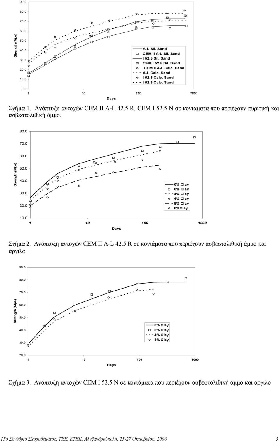 8 7 6 Strength (Mpa) 5 4 3 8% Clay 8%Clay Σχήµα 2. Ανάπτυξη αντοχών CEM II A-L 42.