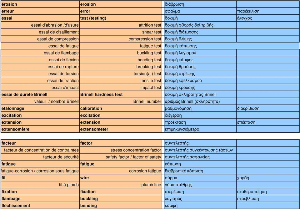 essai de rupture breaking test δοκιµή θραύσης essai de torsion torsion(al) test δοκιµή στρέψης essai de traction tensile test δοκιµή εφελκυσµού essai d'impact impact test δοκιµή κρούσης essai de