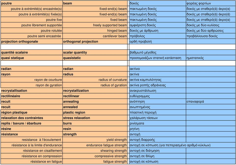 hinged beam δοκός µε άρθρωση δοκός µε δύο αρθρώσεις poutre semi encastrée cantilever beam πρόβολος προβάλλουσα δοκός projection orthogonale orthogonal projection ορθή προβολή quantité scalaire scalar