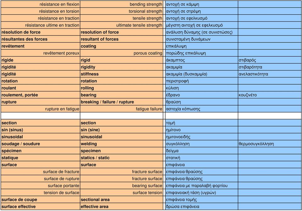 revêtement coating επικάλυψη revêtement poreux porous coating πορώδης επικάλυψη rigide rigid άκαµπτος στιβαρός rigidité rigidity ακαµψία στιβαρότητα rigidité stiffness ακαµψία (δυσκαµψία)