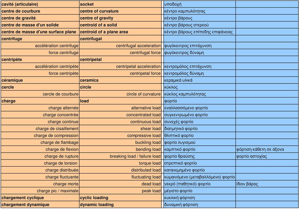 επιτάχυνση force centrifuge centrifugal force φυγόκεντρος δύναµη centripète centripetal accélération centripète centripetal acceleration κεντροµόλος επιτάχυνση force centripète centripetal force