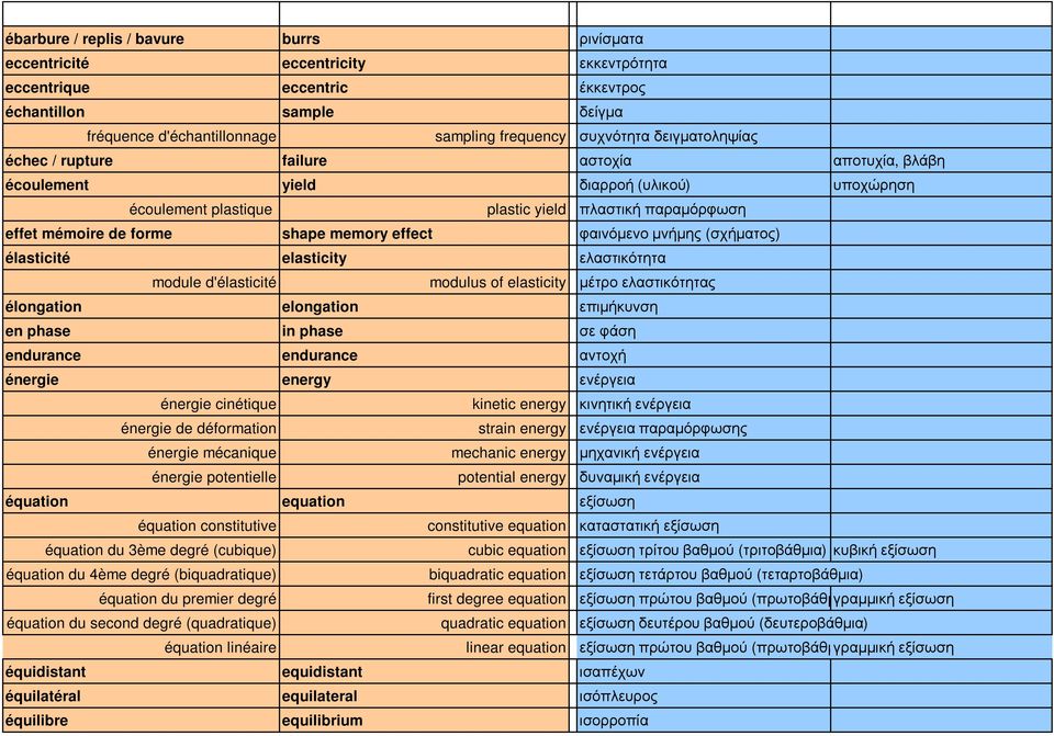 effect φαινόµενο µνήµης (σχήµατος) élasticité elasticity ελαστικότητα module d'élasticité modulus of elasticity µέτρο ελαστικότητας élongation elongation επιµήκυνση en phase in phase σε φάση