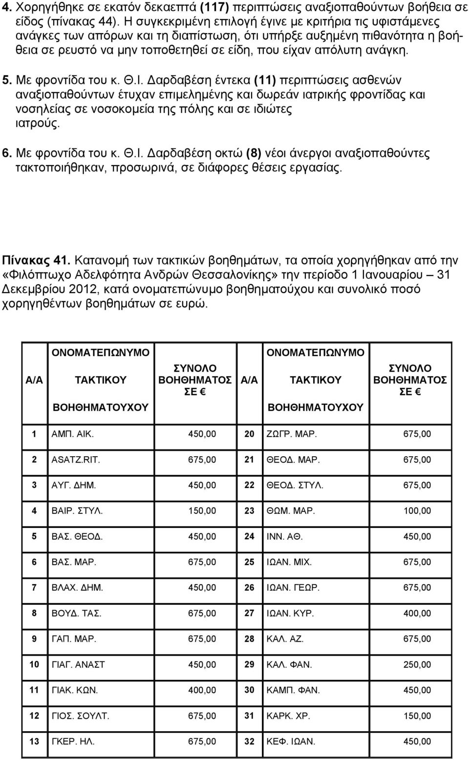 5. Με φροντίδα του κ. Θ.Ι. Δαρδαβέση έντεκα (11) περιπτώσεις ασθενών αναξιοπαθούντων έτυχαν επιμελημένης και δωρεάν ιατρικής φροντίδας και νοσηλείας σε νοσοκομεία της πόλης και σε ιδιώτες ιατρούς. 6.