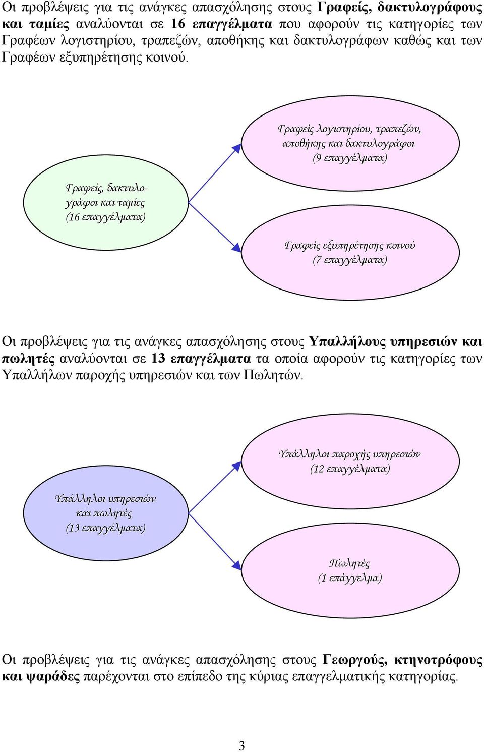 Γραφείς λογιστηρίου, τραπεζών, αποθήκης και δακτυλογράφοι (9 επαγγέλματα) Γραφείς, δακτυλο- γράφοι και ταμίες (16 επαγγέλματα) Γραφείς εξυπηρέτησης κοινού (7 επαγγέλματα) Οι προβλέψεις για τις