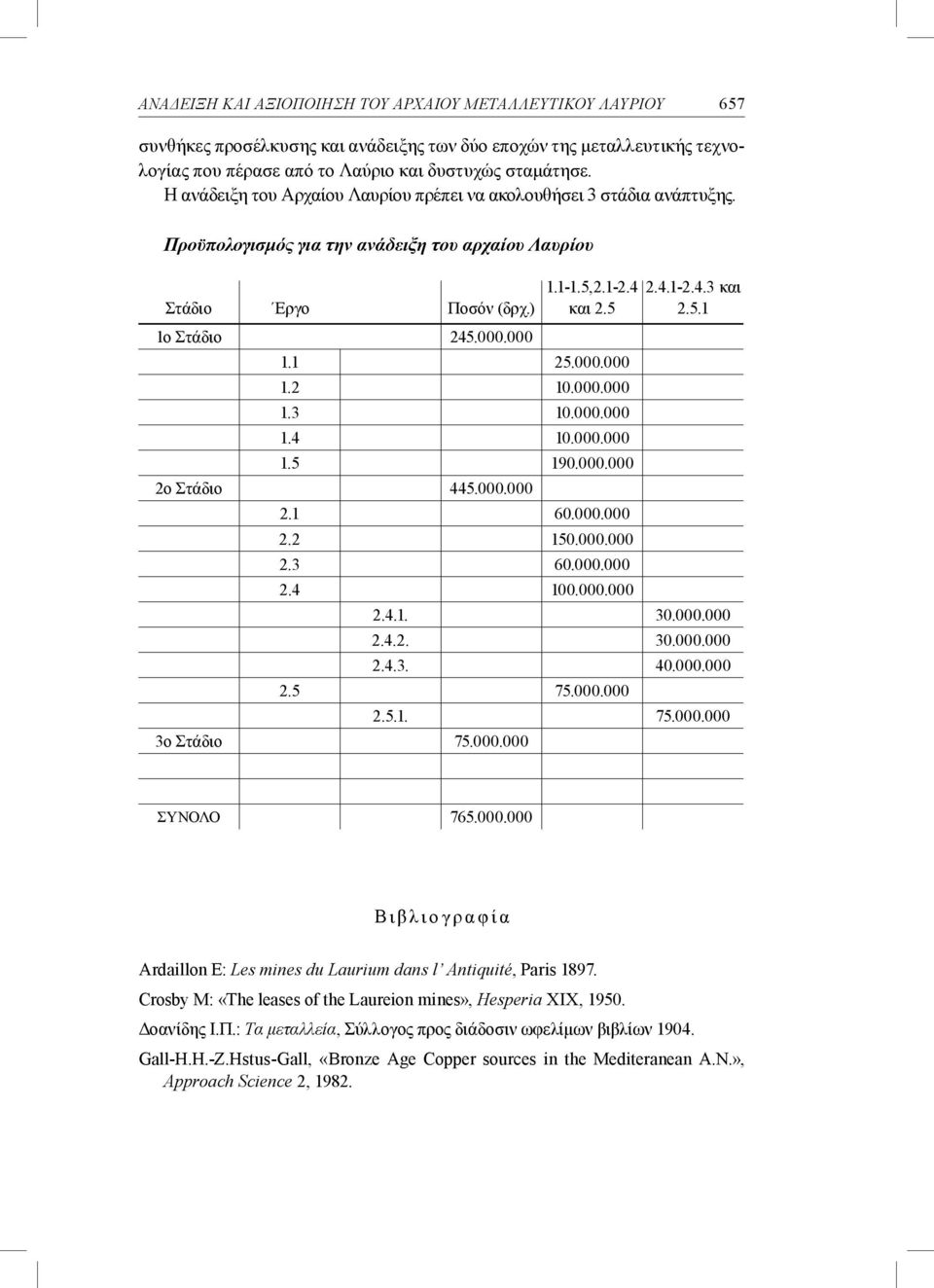 000.000 1.1 25.000.000 1.2 10.000.000 1.3 10.000.000 1.4 10.000.000 1.5 190.000.000 2ο Στάδιο 445.000.000 2.1 60.000.000 2.2 150.000.000 2.3 60.000.000 2.4 100.000.000 2.4.1. 30.000.000 2.4.2. 30.000.000 2.4.3. 40.