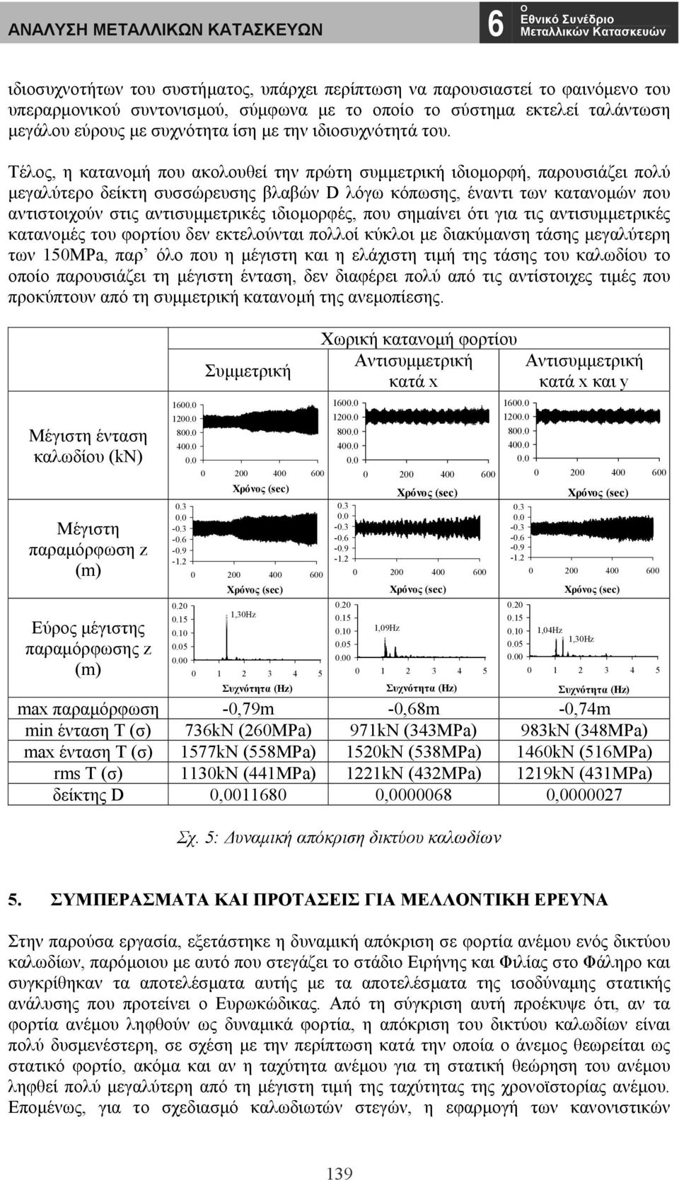 Τέλος, η κατανομή που ακολουθεί την πρώτη συμμετρική ιδιομορφή, παρουσιάζει πολύ μεγαλύτερο δείκτη συσσώρευσης βλαβών D λόγω κόπωσης, έναντι των κατανομών που αντιστοιχούν στις αντισυμμετρικές