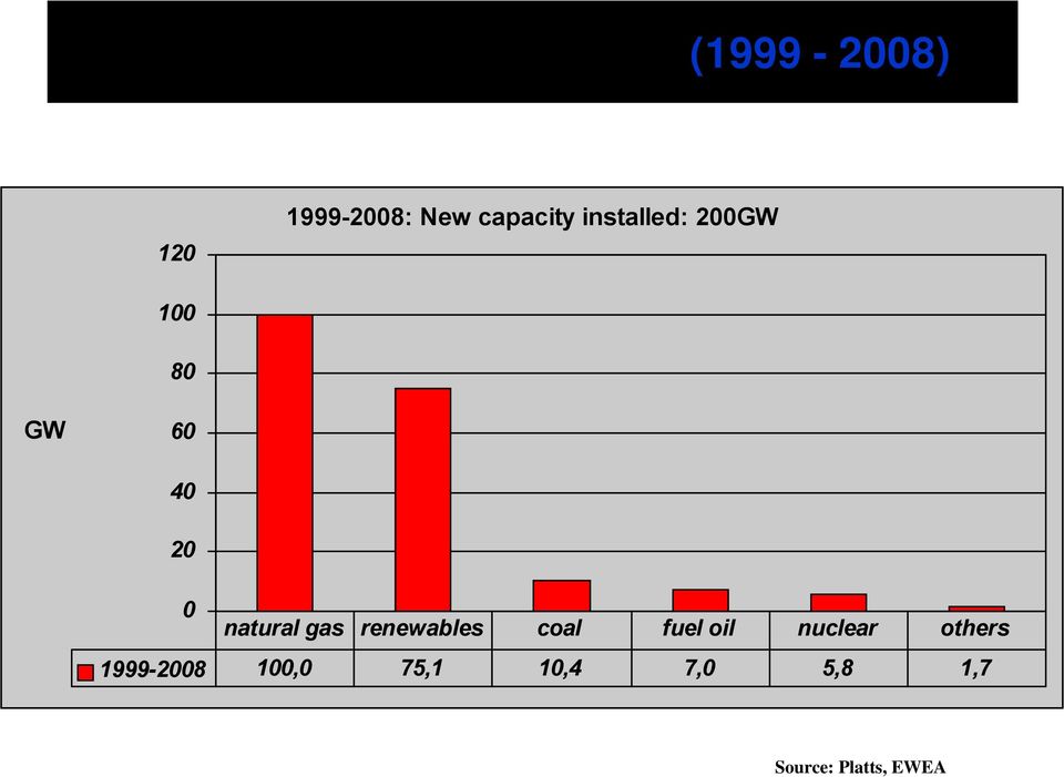 natural gas renewables coal fuel oil nuclear others