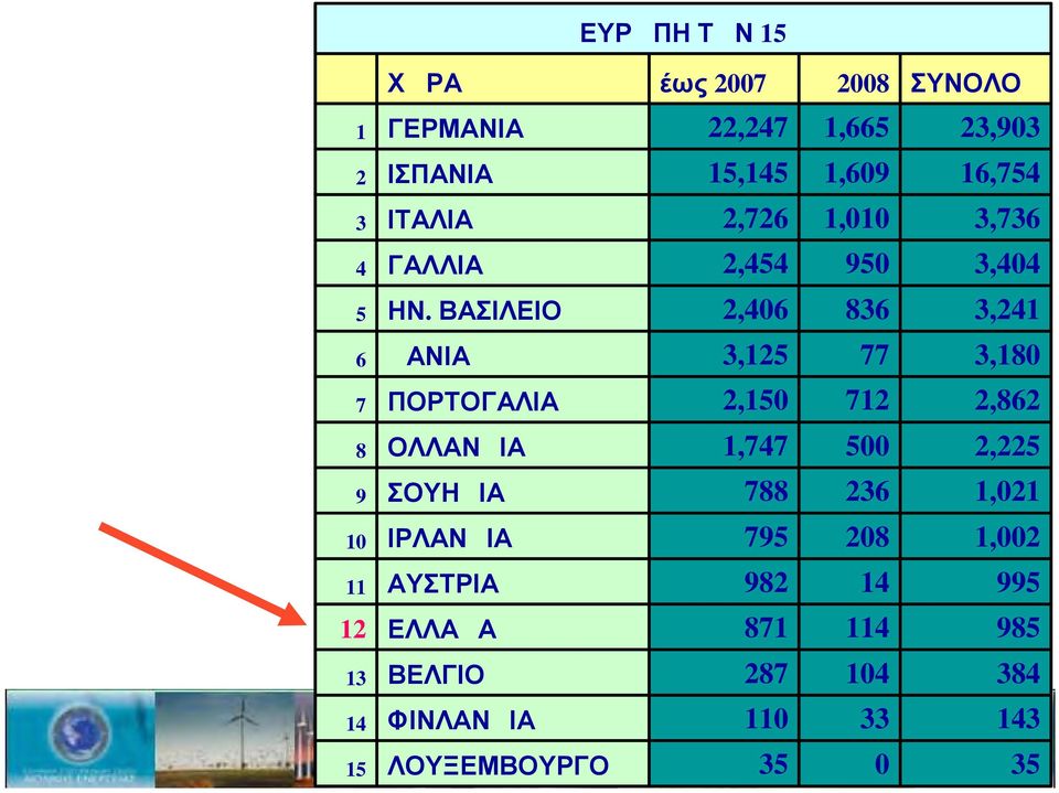 ΠΟΡΤΟΓΑΛΙΑ 7 3,180 77 3,125 ΔΑΝΙΑ 6 3,241 836 2,406 ΗΝ.