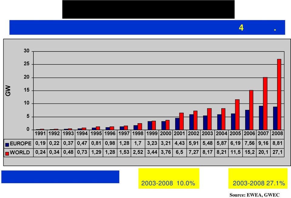 0,19 0,22 0,37 0,47 0,81 0,98 1,28 1,7 3,23 3,21 4,43 5,91 5,48 5,87 6,19 7,56 9,16 8,81 WORLD 0,24 0,34 0,48 0,73 1,29