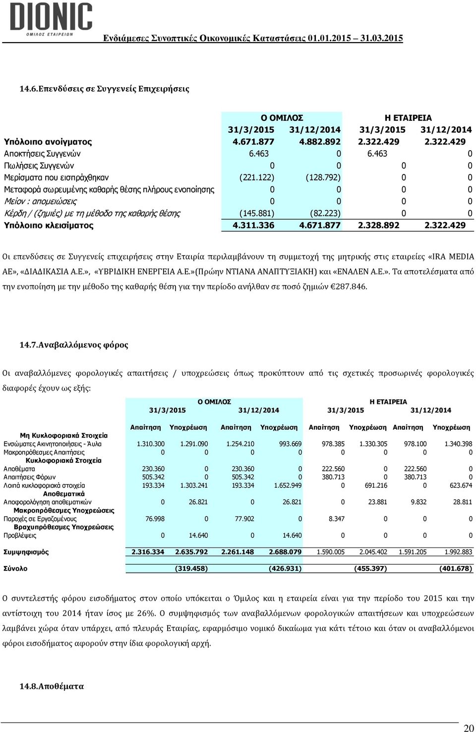 792) 0 0 Μεταφορά σωρευμένης καθαρής θέσης πλήρους ενοποίησης 0 0 0 0 Μείον : απομειώσεις 0 0 0 0 Κέρδη / (ζημιές) με τη μέθοδο της καθαρής θέσης (145.881) (82.223) 0 0 Υπόλοιπο κλεισίματος 4.311.