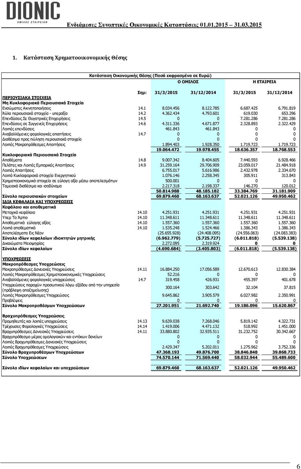 296 Επενδύσεις Σε Θυγατρικές Επιχειρήσεις 14.5 0 0 7.281.286 7.281.286 Επενδύσεις σε Συγγενείς Επιχειρήσεις 14.6 4.311.336 4.671.877 2.328.893 2.322.429 Λοιπές επενδύσεις 461.843 461.