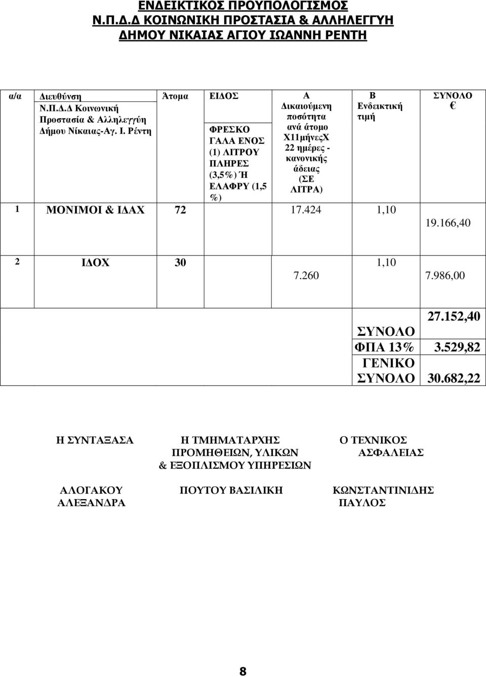 ΛΙΤΡΑ) Β Ενδεικτική τιµή 1 ΜΟΝΙΜΟΙ & Ι ΑΧ 72 17.424 1,10 ΣΥΝΟΛΟ 19.166,40 2 Ι ΟΧ 30 7.260 1,10 7.986,00 27.152,40 ΣΥΝΟΛΟ ΦΠΑ 13% 3.529,82 ΓΕΝΙΚΟ ΣΥΝΟΛΟ 30.