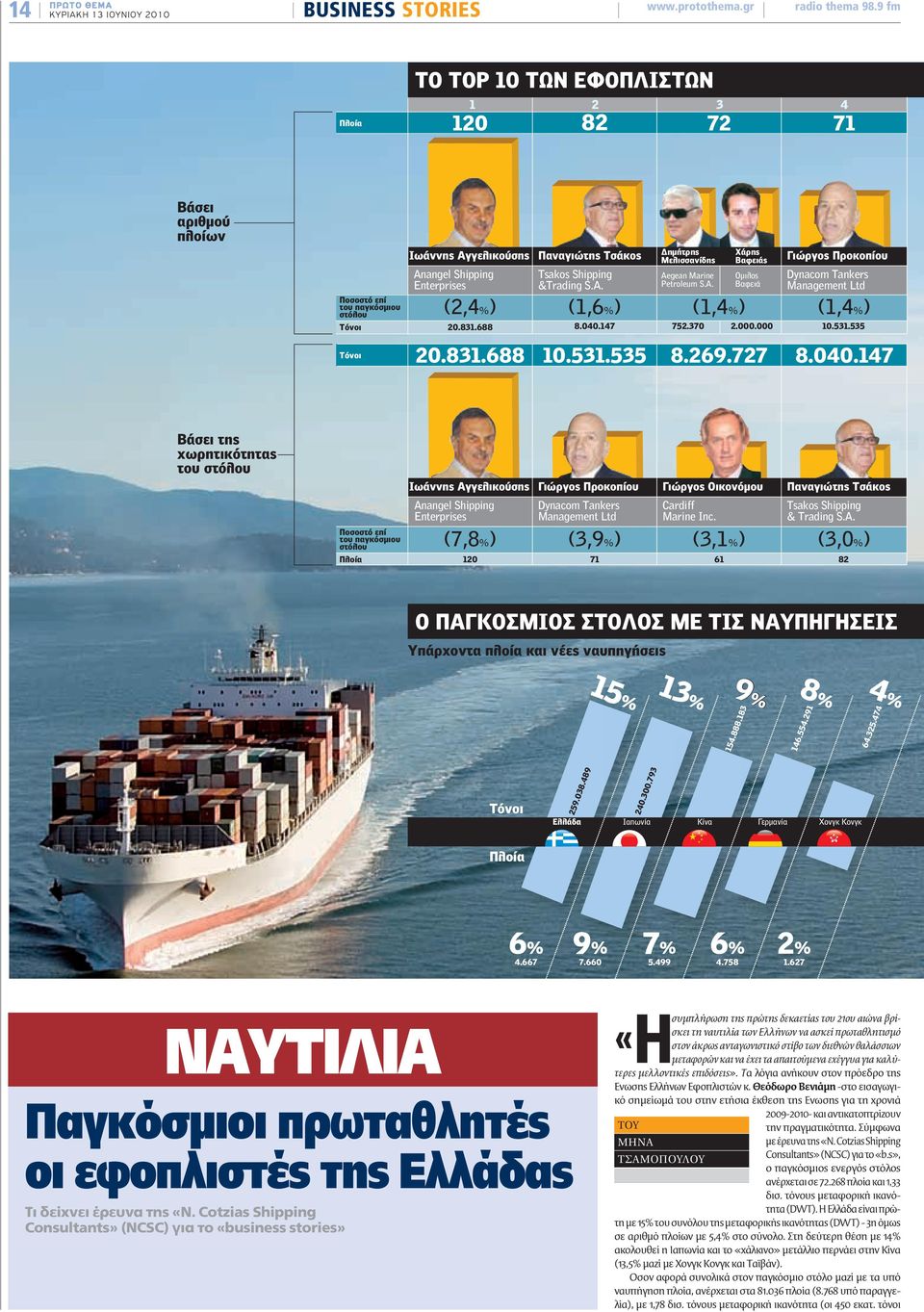 Παναγιώτης Tσάκος Tsakos Shipping &Trading S.A. στόλου (2,4%) (1,6%) Tόνοι Tόνοι Δημήτρης Mελισσανίδης Aegean Marine Petroleum S.A. Xάρης Bαφειάς Oμιλος Bαφειά Γιώργος Προκοπίου Dynacom Tankers Management Ltd (1,4%) (1,4%) 20.